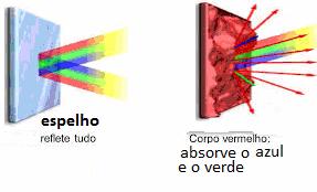 Reflexão especular Em algumas superfícies funcionam como espelhos onde os fótons não interagem