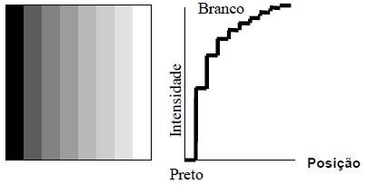 Nas intensidades mais escuras a percepção de variação tonal é menor nos cores