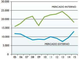 II. ESTRUTURA: EVOLUÇÃO DA DEMANDA DO SETOR Mil toneladas Vendas de produtos siderúrgicos Queda da