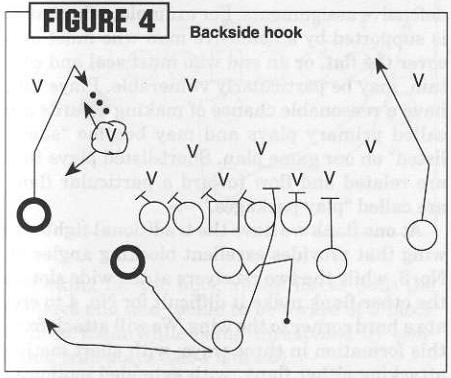 A hook do backside é a próxima progressão quando a defesa estiver agressiva demais para a corrida e reagindo muito rapidamente (ver figura 4).
