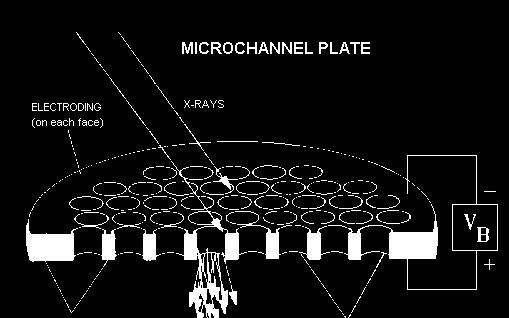 Placas de microcanais