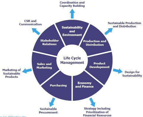 Operacionalizando a Economia Verde nas organizações (2) Sustainability Life Cycle Assessment Sustainability Life Cycle Management Sustainability Reporting recolher, estruturar e disseminar