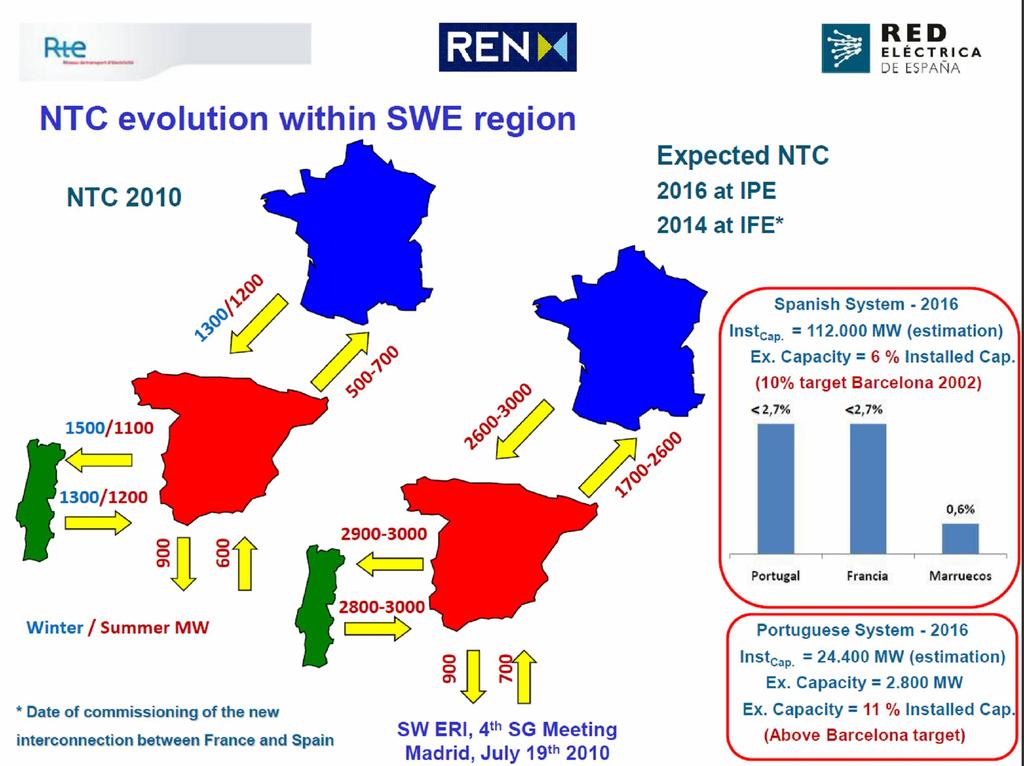 Interligação dos Pirenéus: a ilha ibérica e o Mercado Interno Europeu de electricidade Fonte figuras: RTE, REN, REE; Deliverable I.
