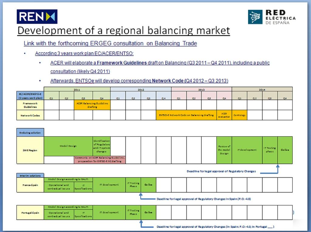 Desenvolvimento de um mercado regional de serviços de sistema no Sudoeste da Europa Fonte: REN/REE; Proposta de troca de serviços de sistema entre a REN e a