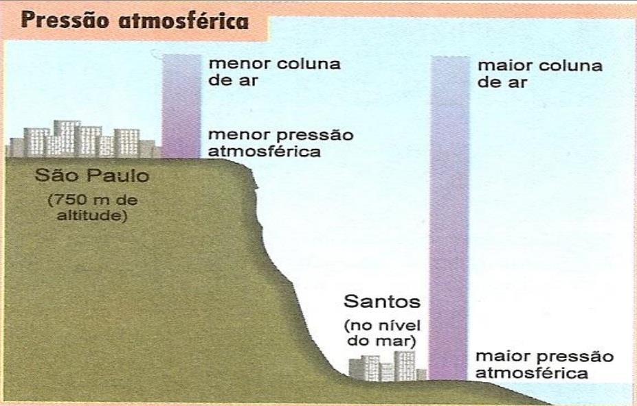 Fatores climáticos: Pressão Atmosférica Pressão atmosférica: É a força que o ar exerce sobre a superfície terrestre, o peso do ar.