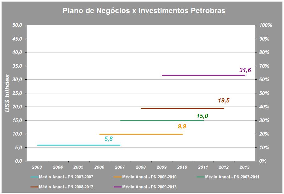 Evolução dos Investimentos