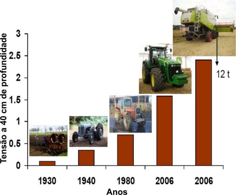 Benefícios do tráfego controlado de máquinas no Rio Grande do Sul regiões dentro da lavoura de forma única e diferencial (Amado et al., 2007).