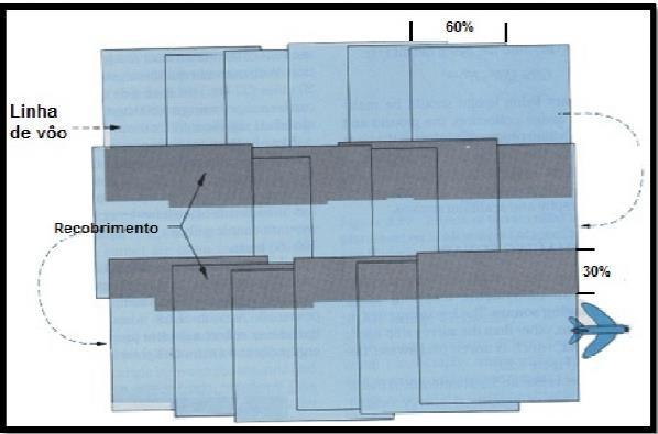O uso de Aeronaves Remotamente Pilotadas (RPAS) na agricultura Figura 8 Esquema de plano de vôo com fotos sobrepostas no sentido do vôo e entre as faixas. Fonte: Adaptado de Pina & Santos (2000).