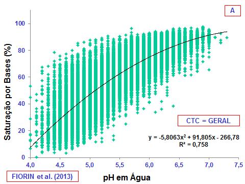 Projeto APcoop: Agricultura de Precisão no Sistema Cooperativo do Rio Grande do Sul Figura 6 Relação entre o ph em água e a saturação por bases (A) e distribuição de frequência das análises em