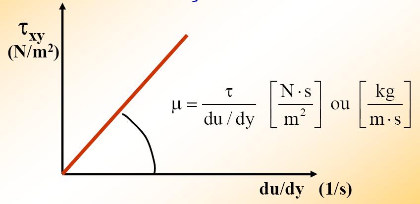 36 Viscosidade Isaac Newton (1642 1727) τ = μ du dy - viscosidade dinâmica (Pa.