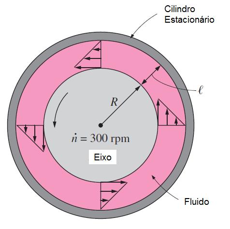 46 Exemplo 4: Viscosímetro. A viscosidade de um fluido pode ser medida por um viscosímetro construído de dois cilindros concêntricos.