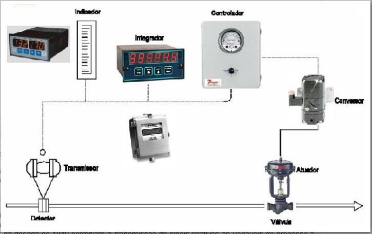 Instrumentação, controle e automação dos processos industriais.