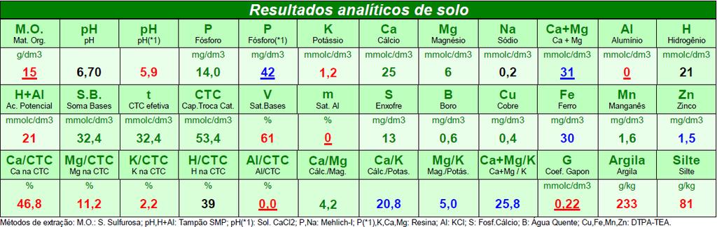 2. MATERIAL E MÉTODOS Tipo de solo: LATOSSOLO AMARELO Distrófico típico