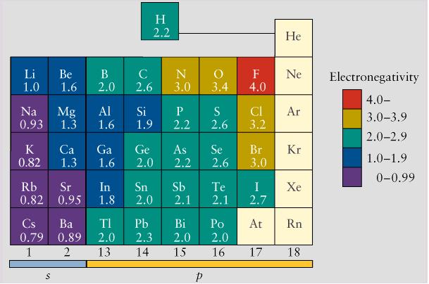 LIGAÇÃO QUÍMICA: Eletronegatividade Eletronegatvidade (c) é a capacidade do núcleo de um átomo atrair a nuvem eletrônica para si (depende de diversos fatores).