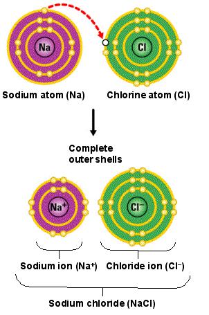 FORMAÇÃO DE ÍONS Exemplo: NaCl (sal de cozinha) Na ligação iônica há a transferência completa de um