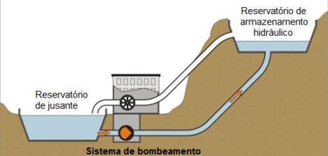 USINA HIDRELÉTRICA REVERSÍVEL (UHR) O armazenamento hidráulico é inserido nas UH para que a água seja preservada, possibilitando sua utilização em períodos de grande demanda.
