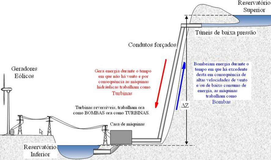 USINA HIDRELÉTRICA REVERSÍVEL (UHR) Ao contrário das usinas termoelétricas, as UHR podem reagir a variações na rede em espaço de tempo mais curto, produzindo energia elétrica necessária ou mesmo