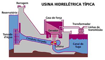 DE ACUMULAÇÃO (DIÁRIA, SEMANAL, SAZONAL, PLURIANUAL) É o tipo mais comum de usina hidrelétrica. Usa-se uma barragem para armazenar água em um reservatório.