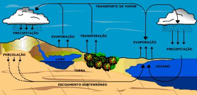 HIDROLOGIA CONCEITOS 1 - Ciclo Hidrológico: Todo abastecimento de água do planeta resulta da precipitação e da evaporação da água dos mares,