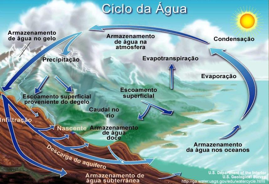 HIDROLOGIA CONCEITOS 1- Ciclo Hidrológico: Dois terços das chuvas que chegam ao solo é devolvida à atmosfera por evaporação a partir