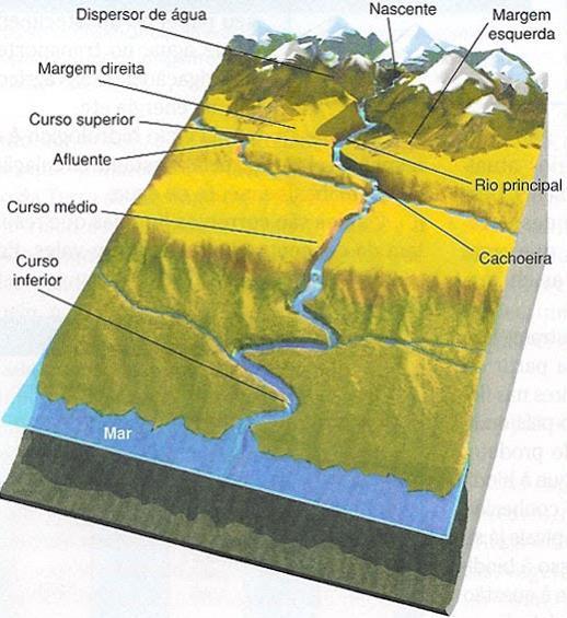 3 - Bacia Hidrográfica (bacia imbrífera): HIDROLOGIA CONCEITOS É a área da superfície do solo capaz de coletar água das precipitações meteorológicas e conduzi-la a um curso d'água.