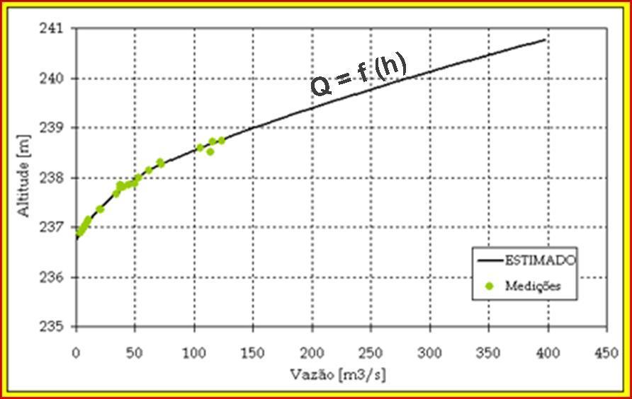 HIDROLOGIA CONCEITOS 6 - Curva de nível de água (curva chave): Depois de obtido o registro das vazões atraves de medições de área do perfil e
