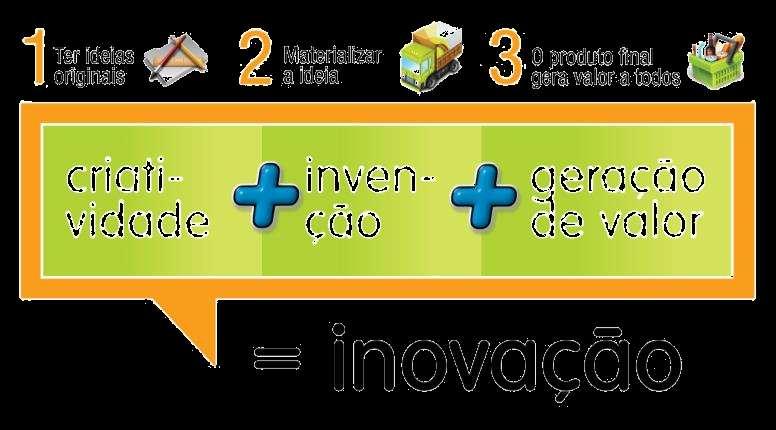 Ideia, Invenção e Inovação Qual a relação deles com