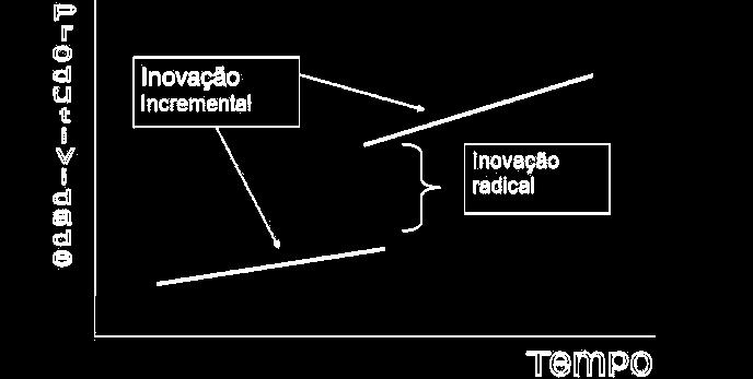 Categorias de Inovação Várias classificações