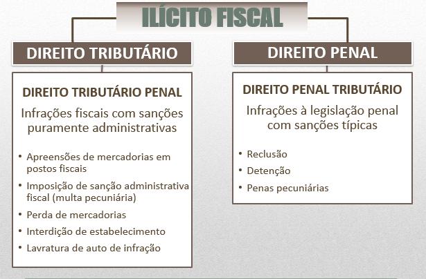 No fato típico, os crimes tributários ocorrem por conduta de omissão com dolo. BEM JURÍDICO = Ordem Tributária CRIMES DE SONEGAÇÃO Art. 1º e 2º da Lei nº 8.137/90 Art.