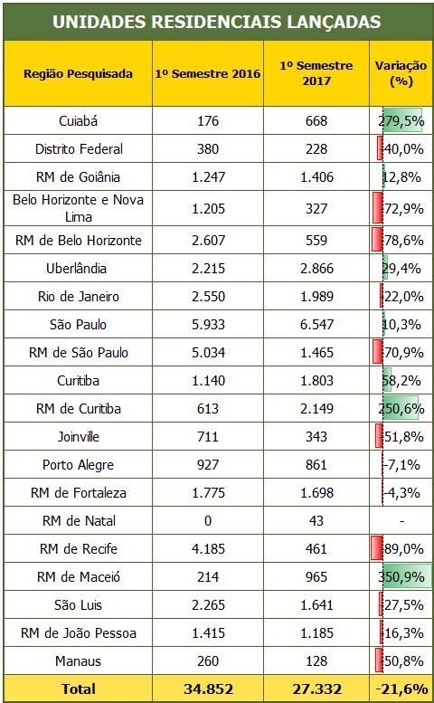 UNIDADES RESIDENCIAIS