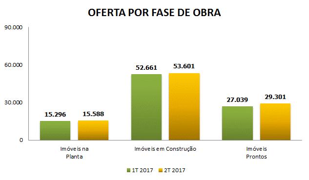 OFERTA FINAL POR FASE DA OBRA 1,8% 1,9% 8,4% * No gráfico de comparação, não foram consideradas para análise as cidades de João Pessoa, RM de Curitiba,
