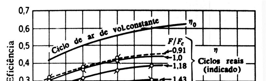 O gráfico abaixo compara as eficiências indicadas de um motor de ignição por centelha (gasolina) com eficiências de um ciclo de ar ideal correspondente.