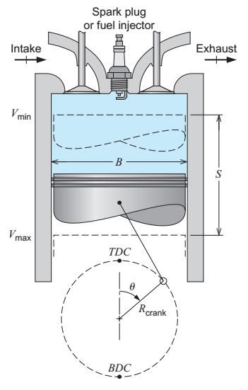 Admissão Vela ou injetor de combustível Escapamento O ângulo da manivela,, varia com a posição do pistão no cilindro. Curso do pistão: S = 2.