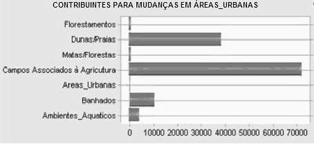 6 associados à agricultura e pecuária (Figura 3).