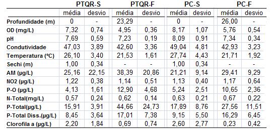 26 Tabela 2: Valores médios de qualidade de água do Reservatório de Itá, sendo PTQR-S: ponto tanque- rede superfície, PTQR-F: ponto tanquerede fundo, PC-S: ponto controle superfície e PC-F: ponto