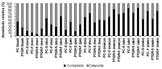 29 Copepoda entre os meses de outubro e janeiro (Figura 5), com registro máximo de 259,3 ind./l no ponto tanque-rede superfície no mês de novembro.