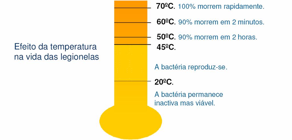 Legionela vs Temperatura Fonte: Guia Prático Doença dos