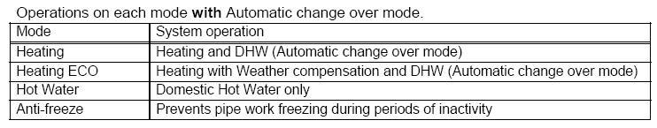 Função Automatic Change Over Quando a bomba de calor está ligada a um circuito de água destinada a climatizar e AQS, a função auto
