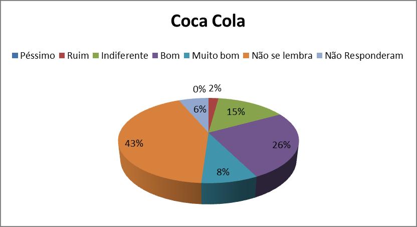Gráfico 3 - Percepção e Avaliação das ativações de patrocínio realizadas pela Coca-Cola.