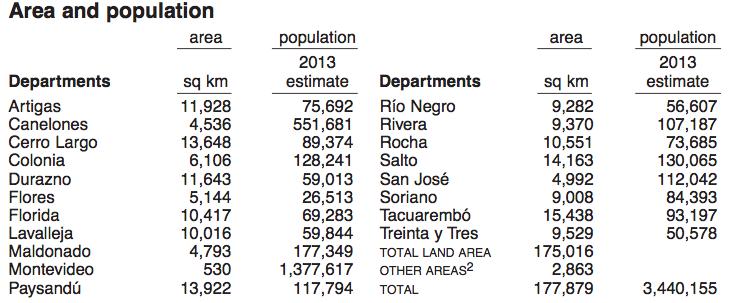 Uruguai: dados geopolíticos de base