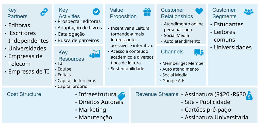 4.7 - Modelo de Negócios: 5 - Marketing e Vendas 5.1 - Descrição do serviço: Consiste em um serviço de assinatura de livros digitais, assim como funciona o Netflix com vídeos, e o Spotify com músicas.