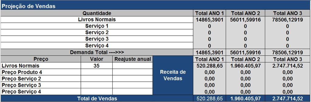 6.2 - Projeção de receitas As receitas se