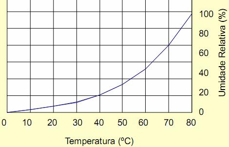 Umidade Relativa A umidade relativa determina a capacidade de