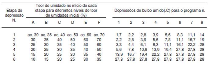 estufa Programas de depressão do búlbo