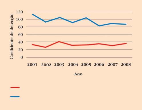 Perfil epidemiológico da hanseníase no município de Teresina, no período de 2001-2008 237 RESULTADOS Após análise de dados obtidos no SINAN correspondentes ao período de 2001-2008, observou-se uma