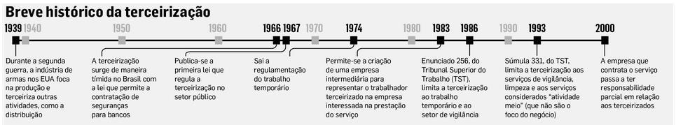 Fonte: Jornal O Estado de São Paulo Lei Federal nº 13.429/2017, em alteração da Lei Federal nº 6.019/1974 Art. 9º [.