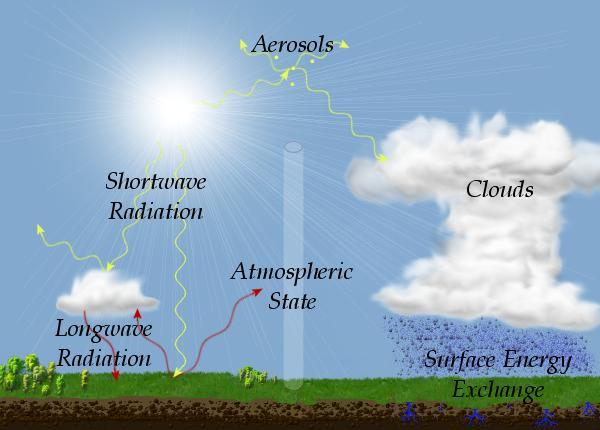 Difusão da radiação solar Os constituintes atmosféricos, normalmente aerossóis, partículas de poeira e gotículas de água (nuvens, nevoeiros, etc.) mudam a direção dos raios solares.