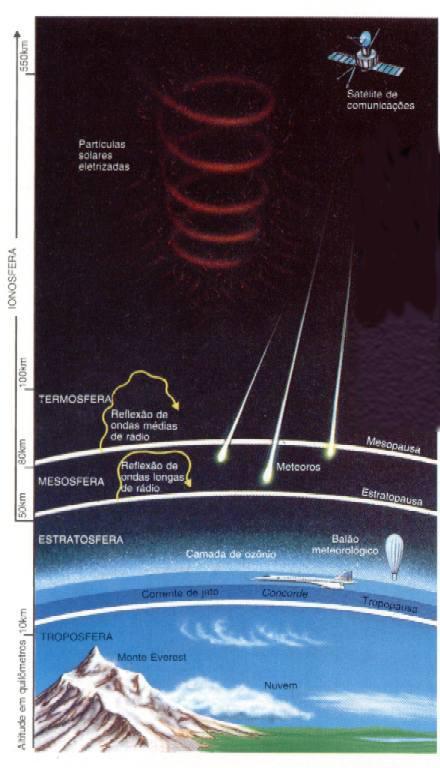 Estrutura da atmosfera A atmosfera pode ser dividida de acordo com suas características físicas e químicas Termosfera