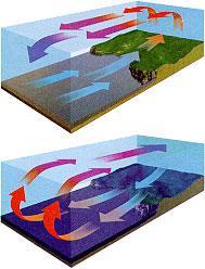 Circulações e Ventos Locais A circulação geral da atmosfera também se modifica acentuadamente tanto temporalmente como espacialmente, devido ao aquecimento diferenciado entre continentes e oceanos,