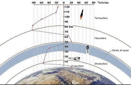 Variação da temperatura nas diferentes camadas da atmosfera (na Troposfera a temperatura diminui devido à rarefação do ar e à